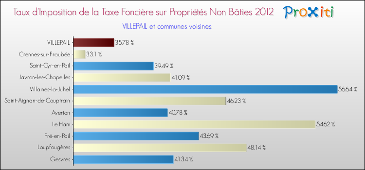 Taux d'imposition de la taxe foncière sur les immeubles et terrains non batis 2012 pour VILLEPAIL et les communes proches Comparaison des taux d'imposition de la taxe foncière sur les immeubles et terrains non batis 2012 pour VILLEPAIL et les communes voisines