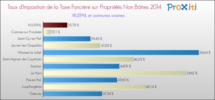 Taux d'imposition de la taxe foncière sur les immeubles et terrains non batis 2014 pour VILLEPAIL et les communes proches Comparaison des taux d'imposition de la taxe foncière sur les immeubles et terrains non batis 2014 pour VILLEPAIL et les communes voisines