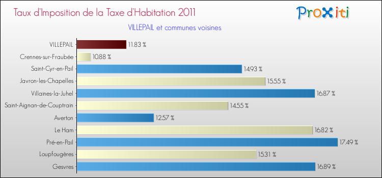 Taux d'imposition de la taxe d'habitation 2011 pour VILLEPAIL et les communes proches Comparaison des taux d'imposition de la taxe d'habitation 2011 pour VILLEPAIL et les communes voisines