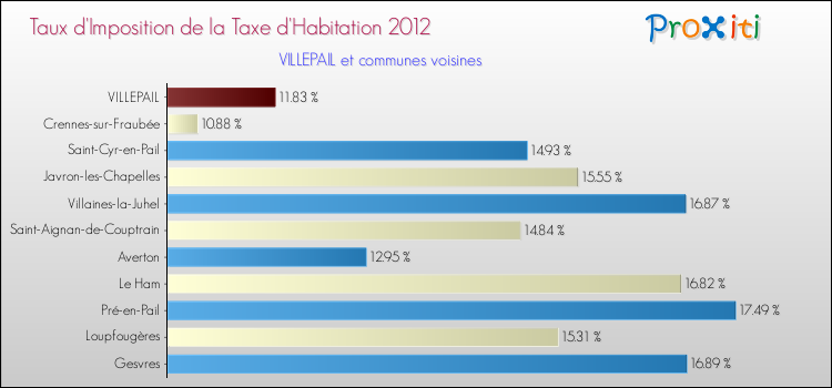 Taux d'imposition de la taxe d'habitation 2012 pour VILLEPAIL et les communes proches Comparaison des taux d'imposition de la taxe d'habitation 2012 pour VILLEPAIL et les communes voisines