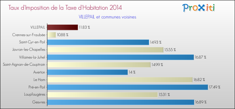 Taux d'imposition de la taxe d'habitation 2014 pour VILLEPAIL et les communes proches Comparaison des taux d'imposition de la taxe d'habitation 2014 pour VILLEPAIL et les communes voisines