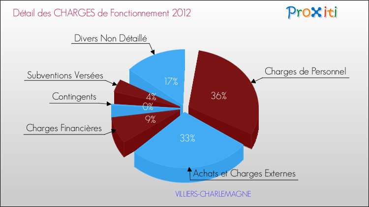 Décomposition des Charges de Fonctionnement 2012 de la commune de VILLIERS-CHARLEMAGNE Charges de Fonctionnement 2012 pour la commune de VILLIERS-CHARLEMAGNE
