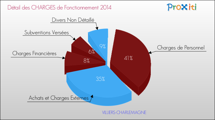 Décomposition des Charges de Fonctionnement 2014 de la commune de VILLIERS-CHARLEMAGNE Charges de Fonctionnement 2014 pour la commune de VILLIERS-CHARLEMAGNE