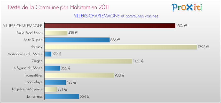 Dette par habitant de la commune en 2011 pour VILLIERS-CHARLEMAGNE et les communes proches Comparaison de la dette par habitant de la commune en 2011 pour VILLIERS-CHARLEMAGNE et les communes voisines