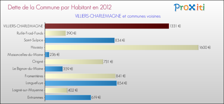 Dette par habitant de la commune en 2012 pour VILLIERS-CHARLEMAGNE et les communes proches Comparaison de la dette par habitant de la commune en 2012 pour VILLIERS-CHARLEMAGNE et les communes voisines