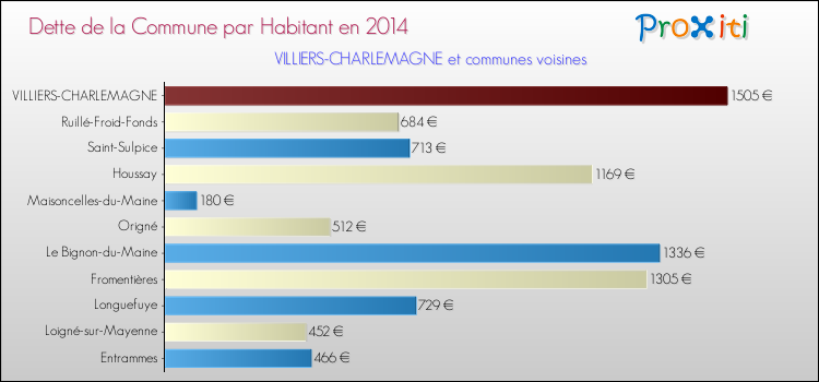 Dette par habitant de la commune en 2014 pour VILLIERS-CHARLEMAGNE et les communes proches Comparaison de la dette par habitant de la commune en 2014 pour VILLIERS-CHARLEMAGNE et les communes voisines