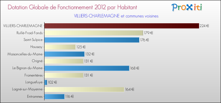 Montant des dotations globales de fonctionnement DGF par Habitant pour VILLIERS-CHARLEMAGNE et les communes proches Comparaison des des dotations globales de fonctionnement DGF par habitant pour VILLIERS-CHARLEMAGNE et les communes voisines