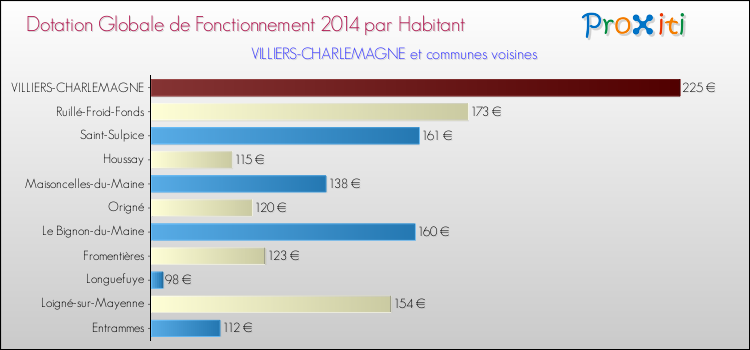 Montant des dotations globales de fonctionnement DGF par Habitant pour VILLIERS-CHARLEMAGNE et les communes proches en 2014. Comparaison des des dotations globales de fonctionnement DGF par habitant pour VILLIERS-CHARLEMAGNE et les communes voisines en 2014.