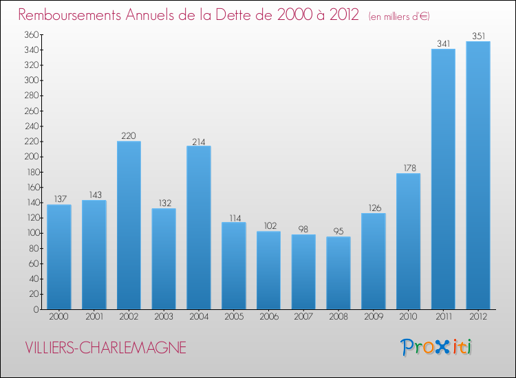 Evolution de l'annuité de la dette pour la commune de VILLIERS-CHARLEMAGNE de 2000 à 2012 Annuités de la dette pour VILLIERS-CHARLEMAGNE de 2000 à 2012