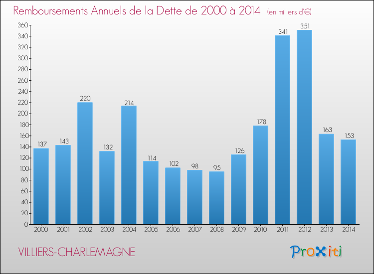 Evolution de l'annuité de la dette pour la commune de VILLIERS-CHARLEMAGNE de 2000 à 2014 Annuités de la dette pour VILLIERS-CHARLEMAGNE de 2000 à 2014