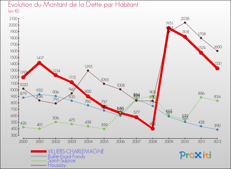 Evolution de la dette par habitant pour la commune de VILLIERS-CHARLEMAGNE et les communes proches de 2000 à 2012 Comparaison de la dette par habitant pour VILLIERS-CHARLEMAGNE et les communes voisines de 2000 à 2012