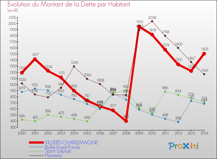 Evolution de la dette par habitant pour la commune de VILLIERS-CHARLEMAGNE et les communes proches de 2000 à 2014 Comparaison de la dette par habitant pour VILLIERS-CHARLEMAGNE et les communes voisines de 2000 à 2014