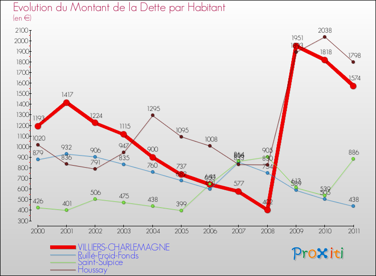 Evolution de la dette par habitant pour la commune de VILLIERS-CHARLEMAGNE et les communes proches Comparaison de la dette par habitant pour VILLIERS-CHARLEMAGNE et les communes voisines