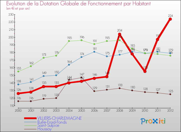 Evolution et montant de la dotation globale de fonctionnement par Habitant pour VILLIERS-CHARLEMAGNE et les communes proches Comparaison des dotations globales de fonctionnement par habitant pour VILLIERS-CHARLEMAGNE et les communes voisines