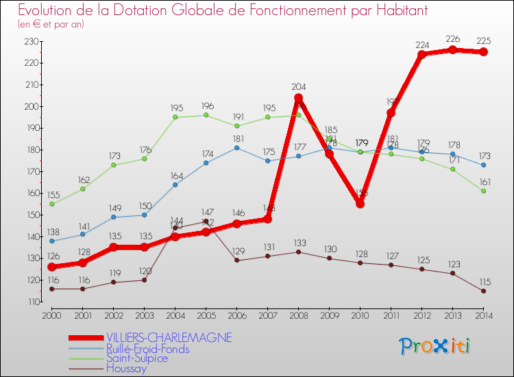 Evolution et montant de la dotation globale de fonctionnement par Habitant pour VILLIERS-CHARLEMAGNE et les communes proches de 2000 à 2014. Comparaison des dotations globales de fonctionnement par habitant pour VILLIERS-CHARLEMAGNE et les communes voisines de 2000 à 2014.