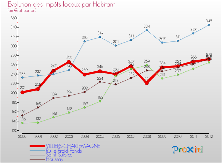 Evolution et montant des impôts locaux par Habitant pour VILLIERS-CHARLEMAGNE et les communes proches Comparaison des impôts locaux par habitant pour VILLIERS-CHARLEMAGNE et les communes voisines
