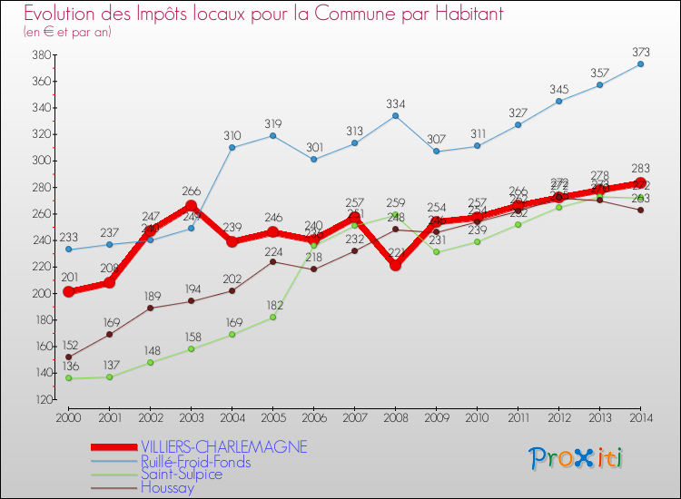 Evolution et montant des impôts locaux par Habitant pour VILLIERS-CHARLEMAGNE et les communes proches de 2000 à 2014 Comparaison des impôts locaux par habitant pour VILLIERS-CHARLEMAGNE et les communes voisines de 2000 à 2014