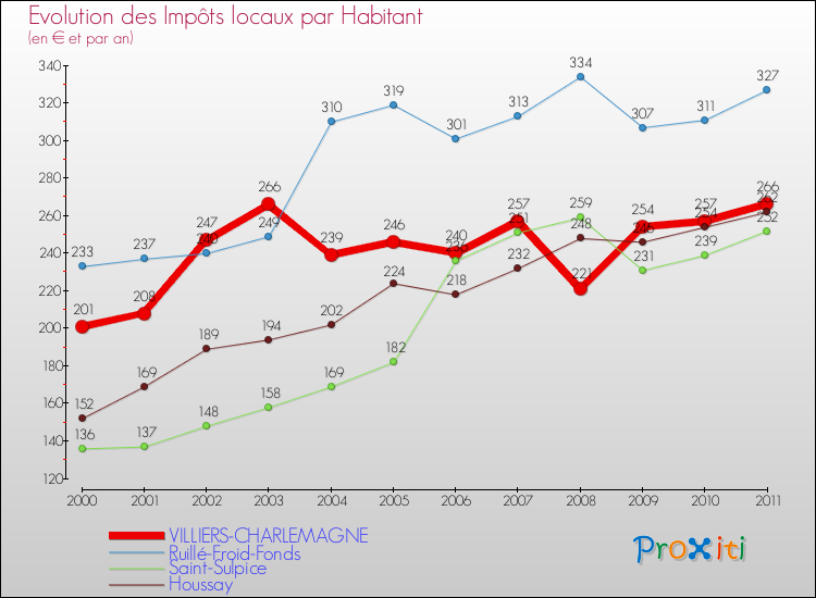 Evolution et montant des impôts locaux par Habitant pour VILLIERS-CHARLEMAGNE et les communes proches Comparaison des impôts locaux par habitant pour VILLIERS-CHARLEMAGNE et les communes voisines