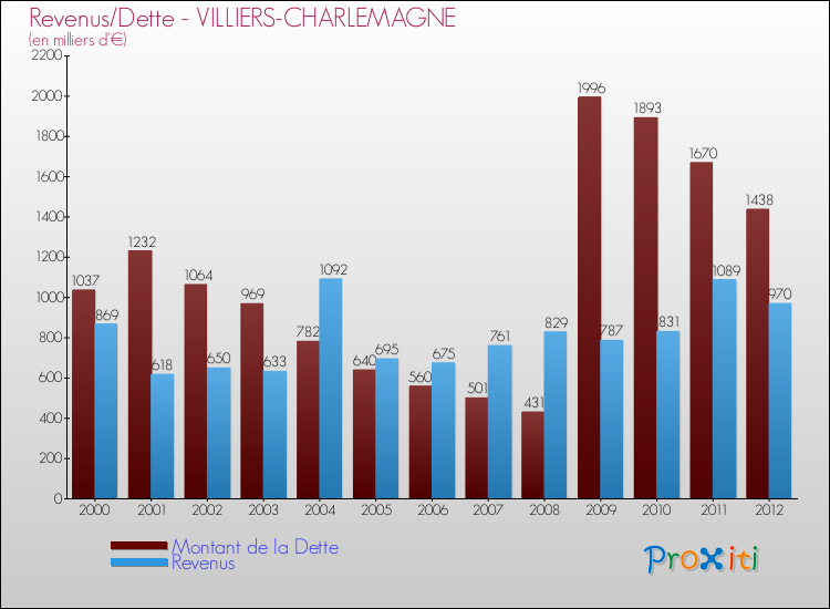 Evolution comparée de la dette et des revenus pour la commune de VILLIERS-CHARLEMAGNE de 2000 à 2012 Comparaison de la dette et des revenus pour VILLIERS-CHARLEMAGNE de 2000 à 2012