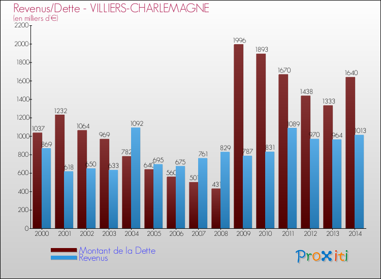 Evolution comparée de la dette et des revenus pour la commune de VILLIERS-CHARLEMAGNE de 2000 à 2014 Comparaison de la dette et des revenus pour VILLIERS-CHARLEMAGNE de 2000 à 2014