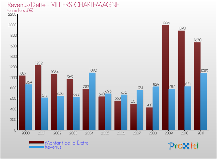 Evolution comparée de la dette et des revenus pour la commune de VILLIERS-CHARLEMAGNE de 2000 à 2011 Comparaison de la dette et des revenus pour VILLIERS-CHARLEMAGNE de 2000 à 2011