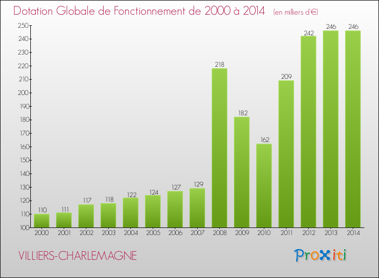 Evolution du montant de la Dotation Globale de Fonctionnement pour la commune de VILLIERS-CHARLEMAGNE de 2000 à 2014 Evolution du montant de la Dotation Globale de Fonctionnement pour VILLIERS-CHARLEMAGNE de 2000 à 2014