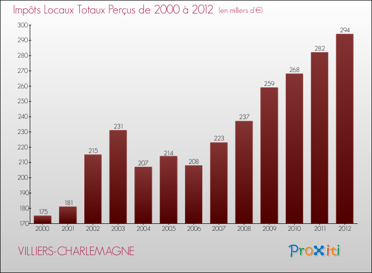 Evolution des Impôts Locaux pour la commune de VILLIERS-CHARLEMAGNE de 2000 à 2012 Evolution des Impôts Locaux pour VILLIERS-CHARLEMAGNE de 2000 à 2012