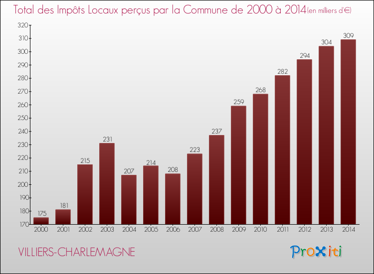 Evolution des Impôts Locaux pour la commune de VILLIERS-CHARLEMAGNE de 2000 à 2014 Evolution des Impôts Locaux pour VILLIERS-CHARLEMAGNE de 2000 à 2014