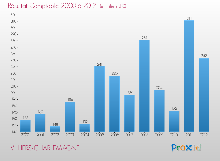Evolution du résultat comptable pour la commune de VILLIERS-CHARLEMAGNE de 2000 à 2012 Evolution du résultat comptable pour VILLIERS-CHARLEMAGNE de 2000 à 2012
