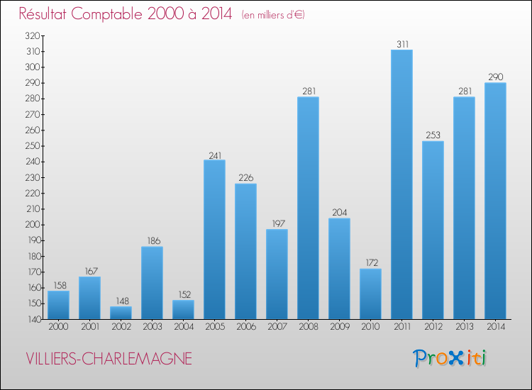 Evolution du résultat comptable pour la commune de VILLIERS-CHARLEMAGNE de 2000 à 2014 Evolution du résultat comptable pour VILLIERS-CHARLEMAGNE de 2000 à 2014