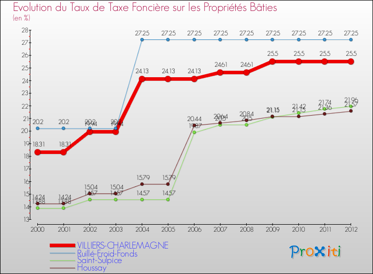 Evolution du taux de la taxe foncière sur le bati pour VILLIERS-CHARLEMAGNE et les communes proches de 2000 à 2012 Comparaison des taux de taxe foncière sur le bati pour VILLIERS-CHARLEMAGNE et les communes voisines de 2000 à 2012
