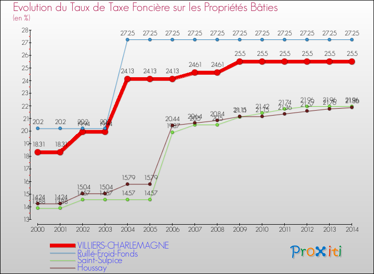 Evolution du taux de la taxe foncière sur le bati pour VILLIERS-CHARLEMAGNE et les communes proches de 2000 à 2014 Comparaison des taux de taxe foncière sur le bati pour VILLIERS-CHARLEMAGNE et les communes voisines de 2000 à 2014