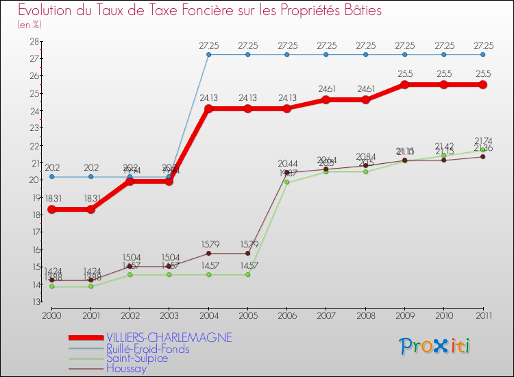Evolution du taux de la taxe foncière sur le bati pour VILLIERS-CHARLEMAGNE et les communes proches Comparaison des taux de taxe foncière sur le bati pour VILLIERS-CHARLEMAGNE et les communes voisines
