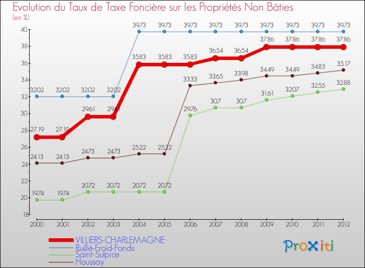 Evolution du taux de la taxe foncière sur les immeubles et terrains non batis pour VILLIERS-CHARLEMAGNE et les communes proches de 2000 à 2012 Comparaison des taux de la taxe foncière sur les immeubles et terrains non batis pour VILLIERS-CHARLEMAGNE et les communes voisines de 2000 à 2012