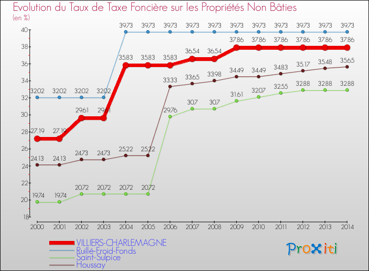 Evolution du taux de la taxe foncière sur les immeubles et terrains non batis pour VILLIERS-CHARLEMAGNE et les communes proches de 2000 à 2014 Comparaison des taux de la taxe foncière sur les immeubles et terrains non batis pour VILLIERS-CHARLEMAGNE et les communes voisines de 2000 à 2014