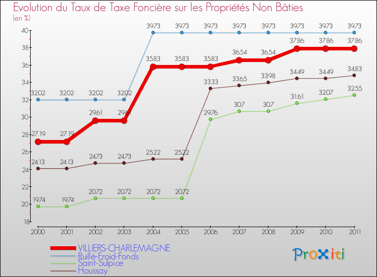 Evolution du taux de la taxe foncière sur les immeubles et terrains non batis pour VILLIERS-CHARLEMAGNE et les communes proches Comparaison des taux de la taxe foncière sur les immeubles et terrains non batis pour VILLIERS-CHARLEMAGNE et les communes voisines
