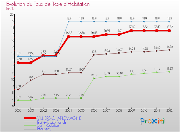 Evolution du taux de la taxe d'habitation pour VILLIERS-CHARLEMAGNE et les communes proches Comparaison des taux de la taxe d'habitation pour VILLIERS-CHARLEMAGNE et les communes voisines