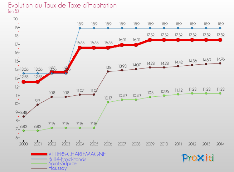 Evolution du taux de la taxe d'habitation pour VILLIERS-CHARLEMAGNE et les communes proches de 2000 à 2014 Comparaison des taux de la taxe d'habitation pour VILLIERS-CHARLEMAGNE et les communes voisines de 2000 à 2014