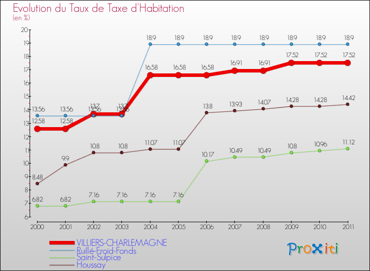 Evolution du taux de la taxe d'habitation pour VILLIERS-CHARLEMAGNE et les communes proches Comparaison des taux de la taxe d'habitation pour VILLIERS-CHARLEMAGNE et les communes voisines