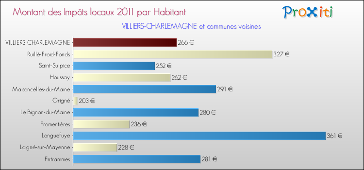 Montant des impôts locaux par Habitant pour VILLIERS-CHARLEMAGNE et les communes proches Comparaison des impôts locaux par habitant pour VILLIERS-CHARLEMAGNE et les communes voisines