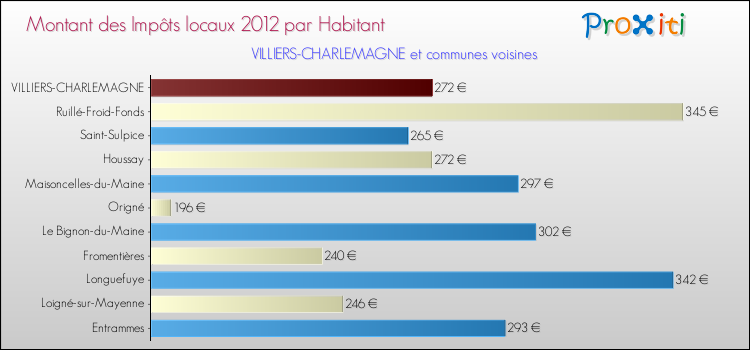 Montant des impôts locaux par Habitant pour VILLIERS-CHARLEMAGNE et les communes proches Comparaison des impôts locaux par habitant pour VILLIERS-CHARLEMAGNE et les communes voisines