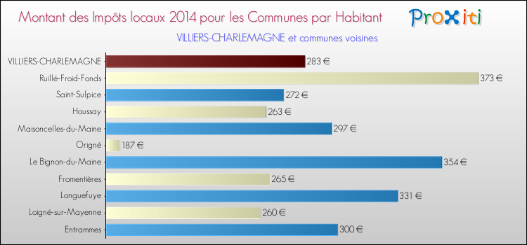 Montant des impôts locaux par Habitant pour VILLIERS-CHARLEMAGNE et les communes proches en 2014 Comparaison des impôts locaux par habitant pour VILLIERS-CHARLEMAGNE et les communes voisines en 2014