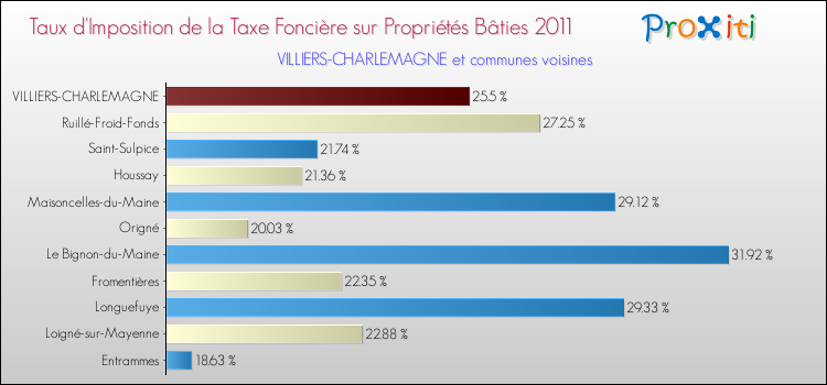 Taux d'imposition de la taxe foncière sur le bati 2011 pour VILLIERS-CHARLEMAGNE et les communes proches Comparaison des taux d'imposition de la taxe foncière sur le bati 2011 pour VILLIERS-CHARLEMAGNE et les communes voisines