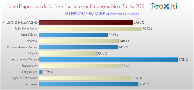 Taux d'imposition de la taxe foncière sur les immeubles et terrains non batis 2011 pour VILLIERS-CHARLEMAGNE et les communes proches Comparaison des taux d'imposition de la taxe foncière sur les immeubles et terrains non batis 2011 pour VILLIERS-CHARLEMAGNE et les communes voisines