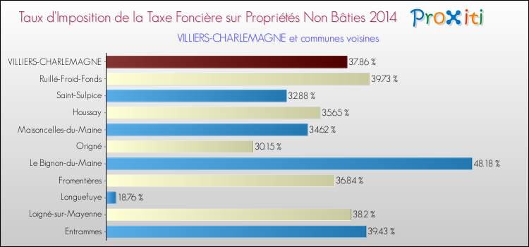 Taux d'imposition de la taxe foncière sur les immeubles et terrains non batis 2014 pour VILLIERS-CHARLEMAGNE et les communes proches Comparaison des taux d'imposition de la taxe foncière sur les immeubles et terrains non batis 2014 pour VILLIERS-CHARLEMAGNE et les communes voisines