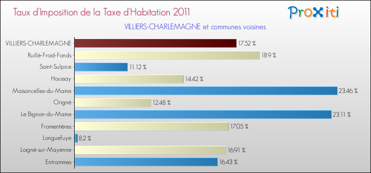 Taux d'imposition de la taxe d'habitation 2011 pour VILLIERS-CHARLEMAGNE et les communes proches Comparaison des taux d'imposition de la taxe d'habitation 2011 pour VILLIERS-CHARLEMAGNE et les communes voisines