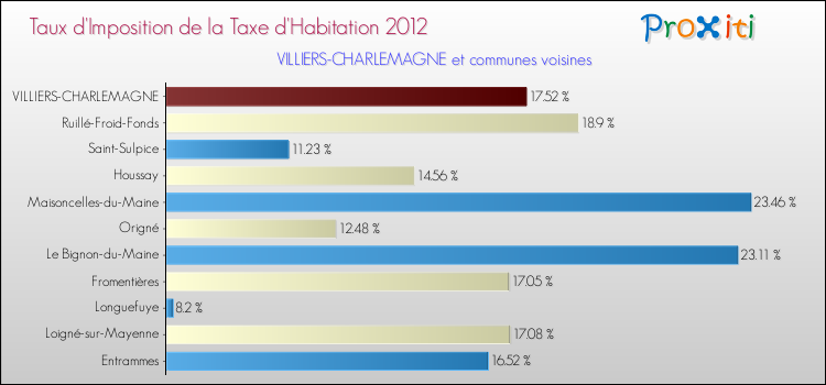 Taux d'imposition de la taxe d'habitation 2012 pour VILLIERS-CHARLEMAGNE et les communes proches Comparaison des taux d'imposition de la taxe d'habitation 2012 pour VILLIERS-CHARLEMAGNE et les communes voisines
