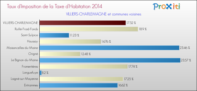 Taux d'imposition de la taxe d'habitation 2014 pour VILLIERS-CHARLEMAGNE et les communes proches Comparaison des taux d'imposition de la taxe d'habitation 2014 pour VILLIERS-CHARLEMAGNE et les communes voisines
