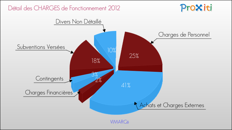 Décomposition des Charges de Fonctionnement 2012 de la commune de VIMARCé Charges de Fonctionnement 2012 pour la commune de VIMARCé