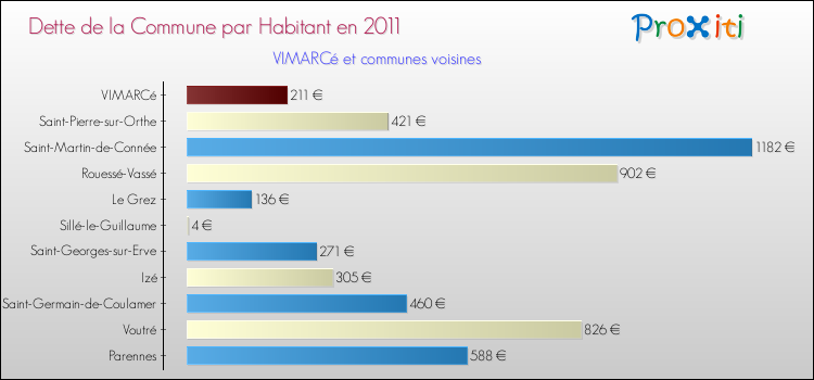 Dette par habitant de la commune en 2011 pour VIMARCé et les communes proches Comparaison de la dette par habitant de la commune en 2011 pour VIMARCé et les communes voisines